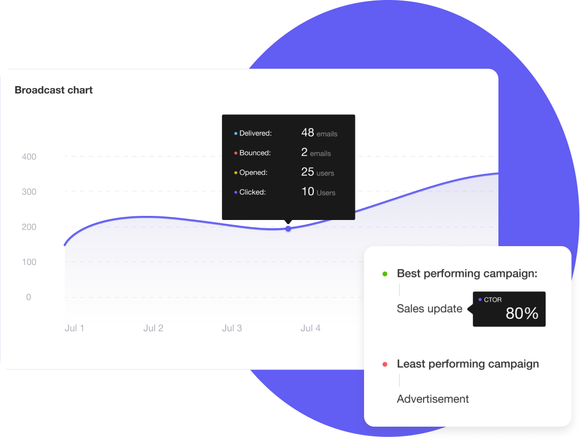 Detailed yet simple Insights